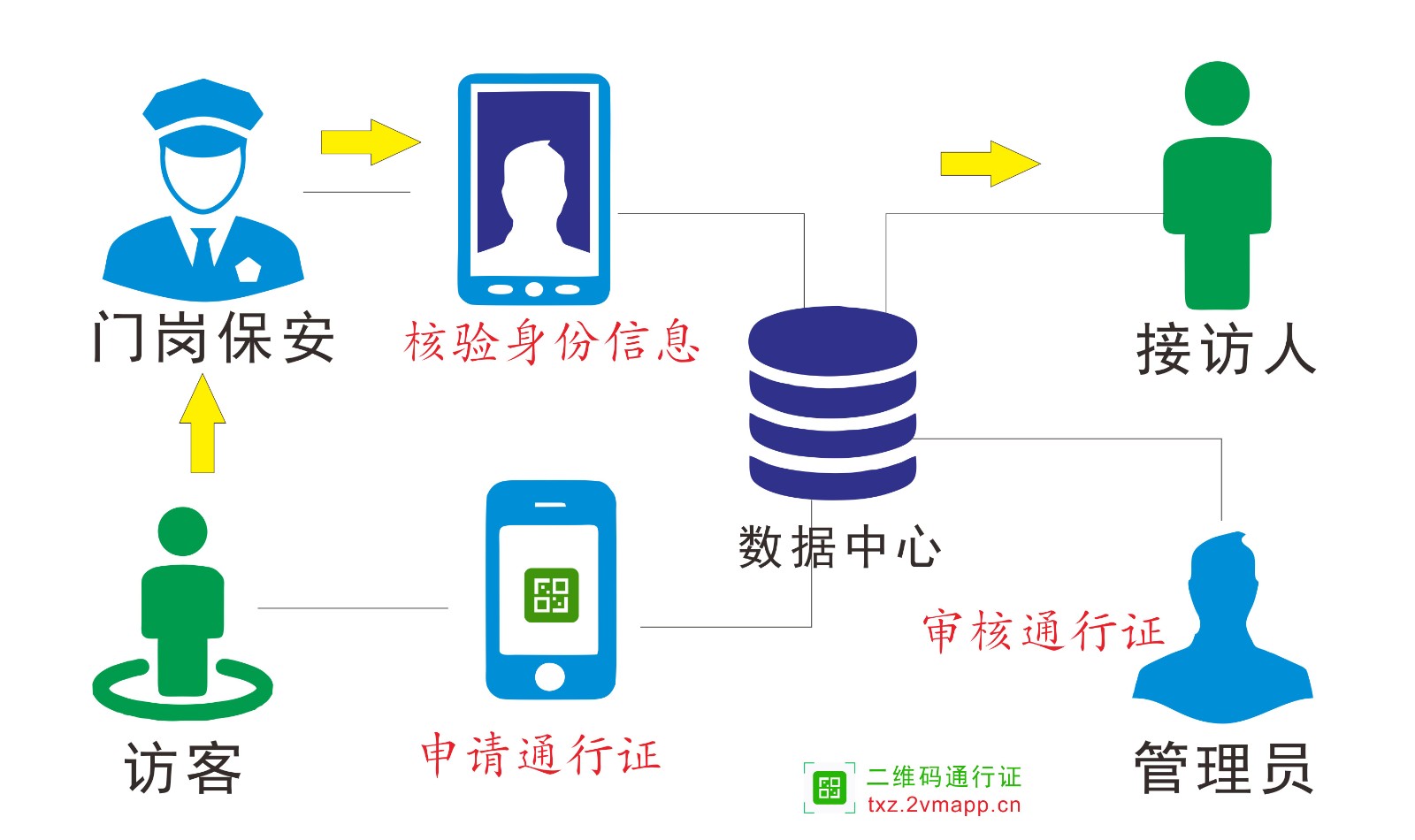 二维码通行证--来访人员管理系统
