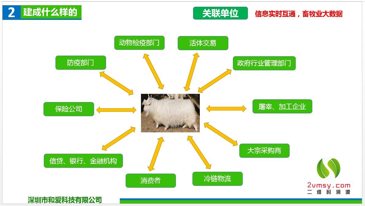 数字化畜牧业溯源系统